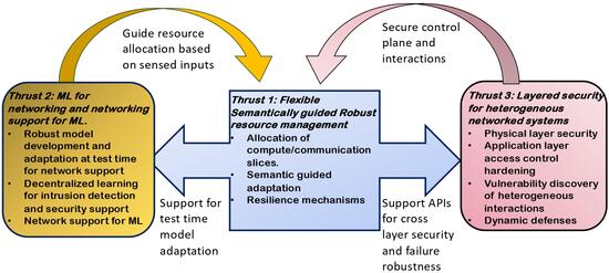 Flowchart illustrating the AASHI research framework. Thrust 1 (Resource Management) connects to Thrust 2 (ML Support) via sensed inputs, while Thrust 2 supports Thrust 1 with model adaptation. Thrust 3 (Layered Security) provides a secure control plane for the other two thrusts.